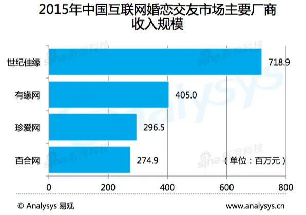 珍爱网欲融资1.22亿用于拆VIE上市 募资核心数据或注水