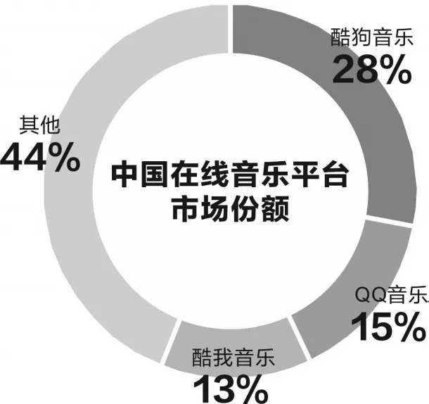 QQ音乐、酷狗、酷我抱团发展 网络免费音乐时代渐行渐远