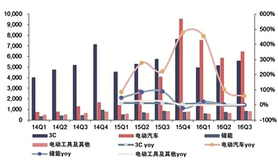 政策提速新能源汽车电池 进入技术与质量双提升阶段