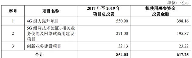 中国联通向BATJ等9名对象发行股票 募资617.25亿元