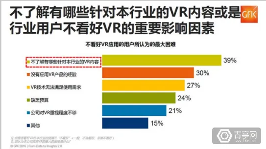 干货又来啦！GFK发布：中国VR行业应用调研报告