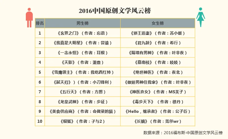 阅文大数据洞察：抓住年轻人才能红？