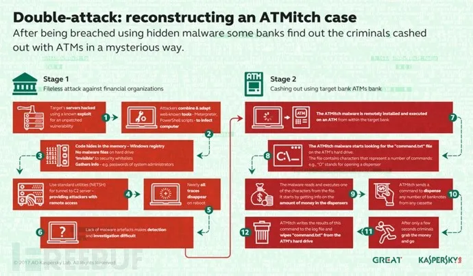 黑客站在ATM面前，机器就直接吐出钞票，他们是怎么做到的？