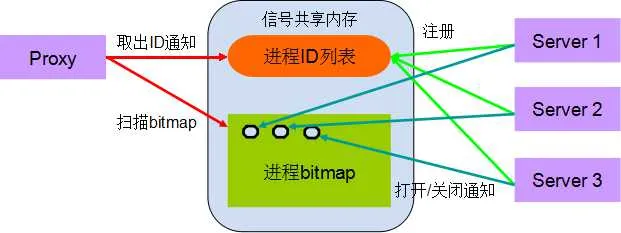  QQ18年，解密8亿月活的QQ后台服务接口隔离技术 