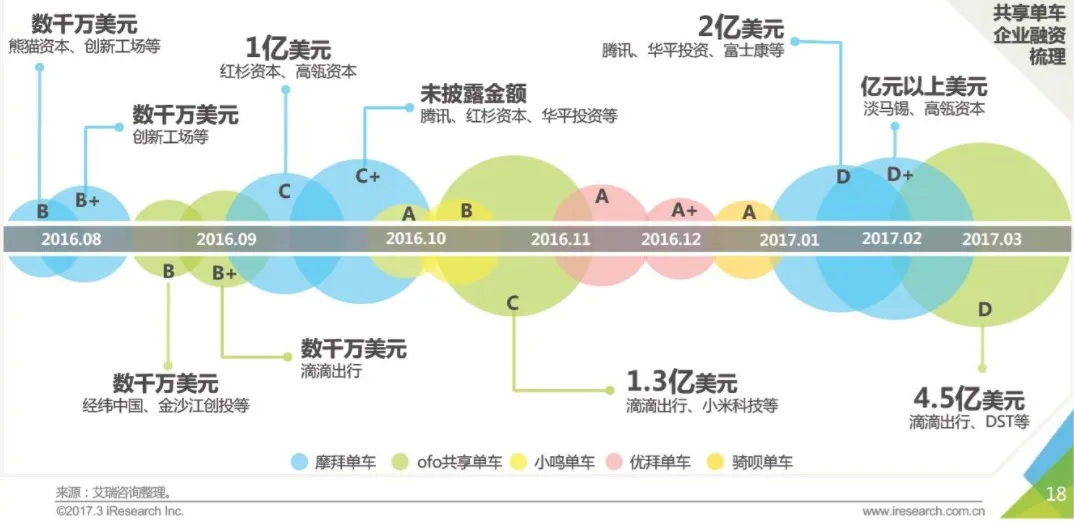 2017年中国共享单车混战，这个行业会有最后赢家吗？