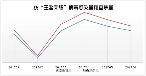 仿“王者荣耀”病毒两月扩散翻一番 频现劫持短信、胁迫付费安全风险