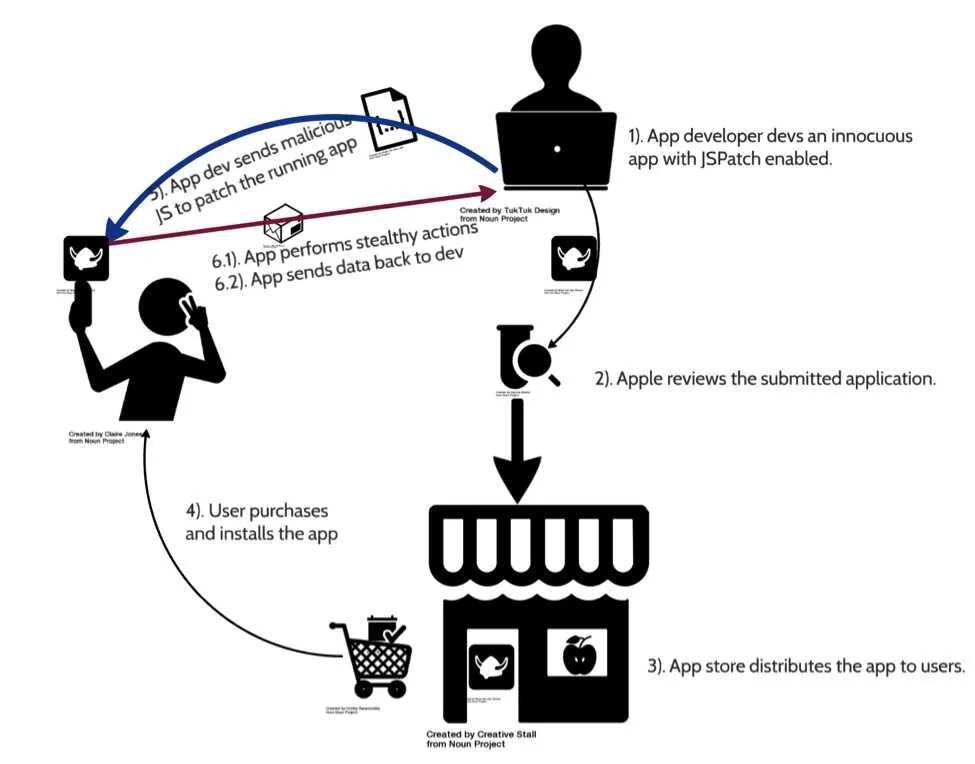 苹果App Store将禁用“热更新” 大包体游戏陷更新困局