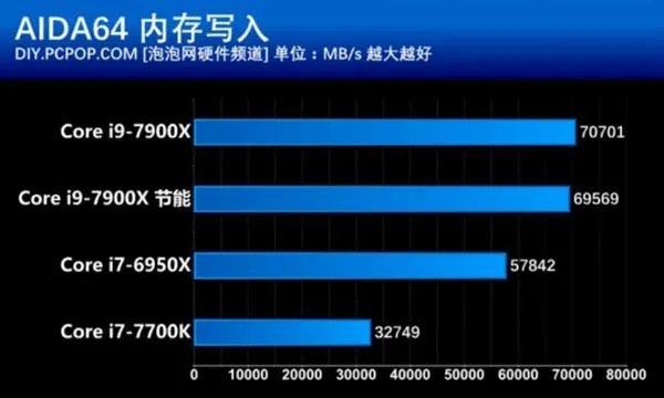 开启酷睿新时代 英特尔Core i9-7900X处理器性能测试