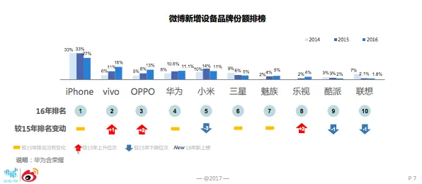 微博数据显示：国产三强进步快，苹果设备基数大