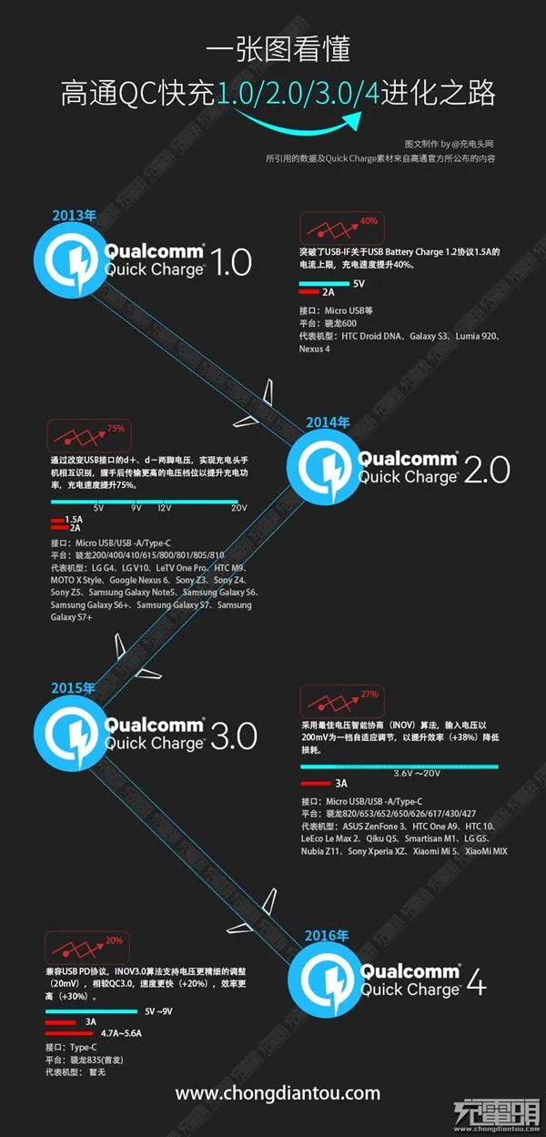 一张图看懂高通QC1.0-4.0进化：越发无敌