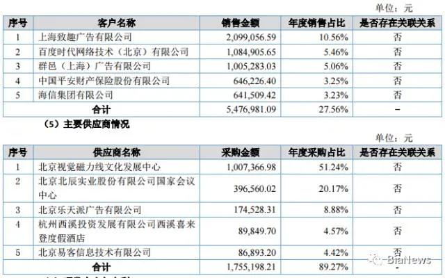 百度贡献百余万，没卵用！虎嗅去年净亏损334万元