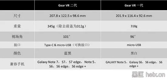 三星Gear VR二代快评：小有改善 无需再买