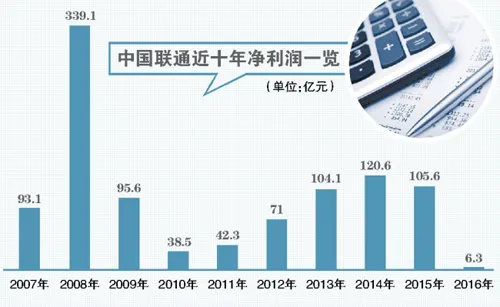 羽化财经丨联通混改“只见打雷不见下雨”，容易劳心又伤神