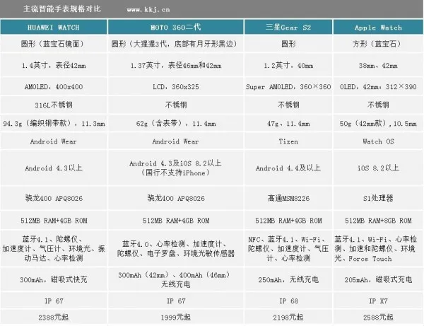 HUAWEI WATCH正式开卖：2388元起