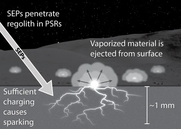 太阳风暴引发电火花改变月球地貌：不亚于流星体撞击