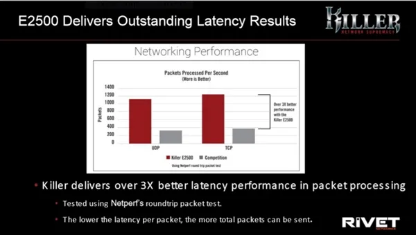 高通发布Killer E2500全新千兆网卡：延迟低到逆天