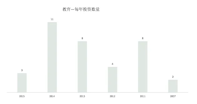 起底真格基金：5年300个投资项目表现如何？