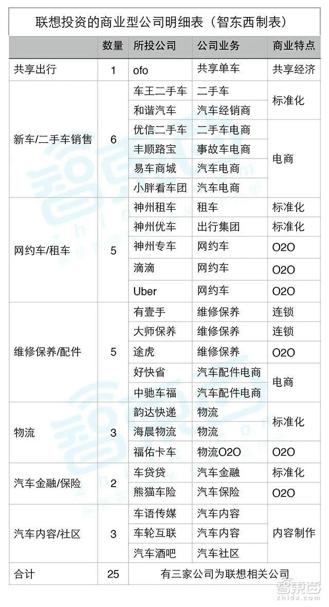 揭秘柳传志的出行帝国：投资49家公司，覆盖14个领域