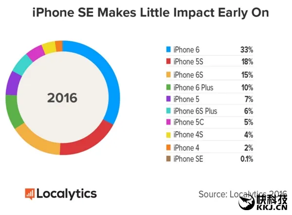 降价早晚的事？iPhone SE首周销量惨不忍睹