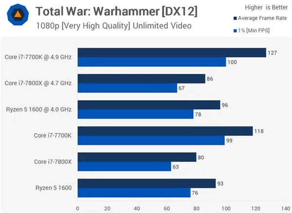 AMD Ryzen 5 1600大战Core i7-7800X 谁玩游戏更厉害？