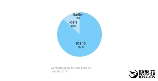 iOS 10更新率挺进90% 10.3.3必须要升