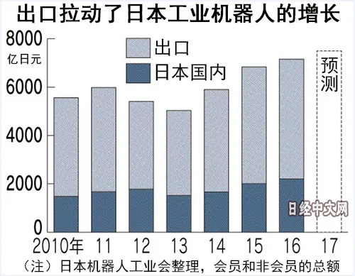 日媒：中国“爆买”工业机器人 迎人口结构变化