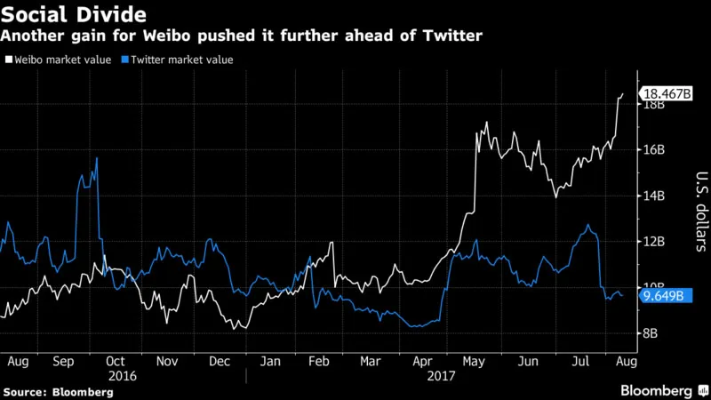 微博股价本周上涨逾10% 市值接近Twitter两倍