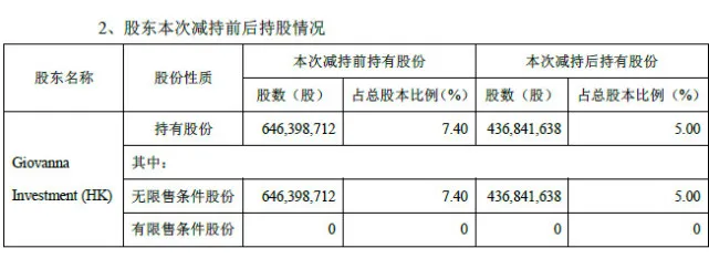 分众传媒一非控股股东减持近2.1亿股