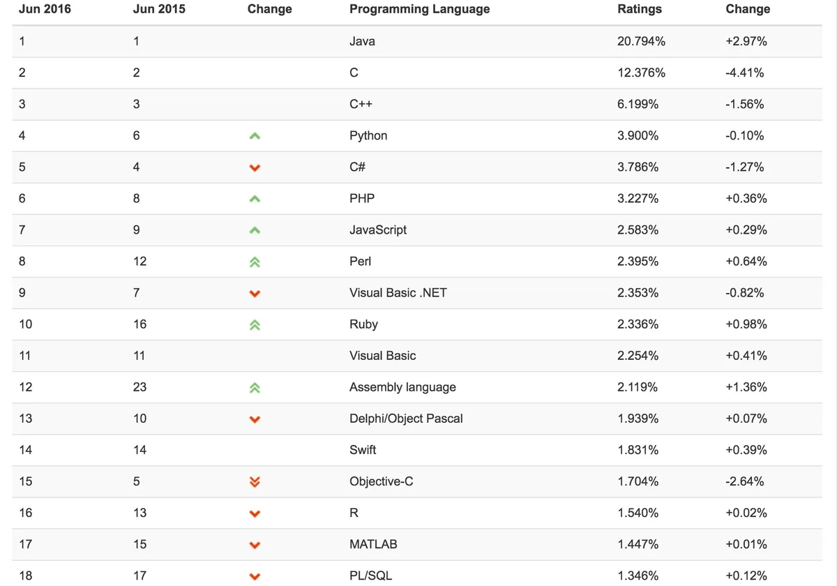 TIOBE 2016年6月编程语言排行榜 编程语言的长尾效应