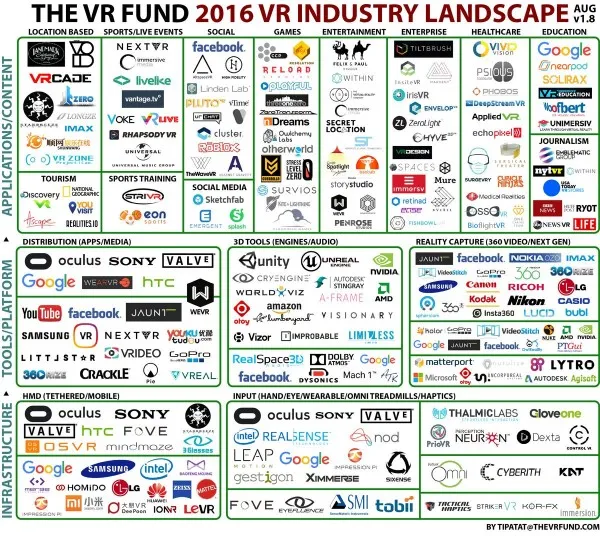 [信息图]Venture Reality Fund发布2016 Q4 AR/VR行业面貌