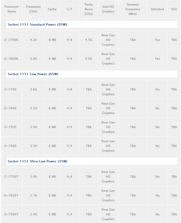 i5-7600K真片曝光：核心频率达5.1GHz