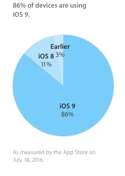 iOS 9装机率达86%，安卓6.0表示只能羡慕