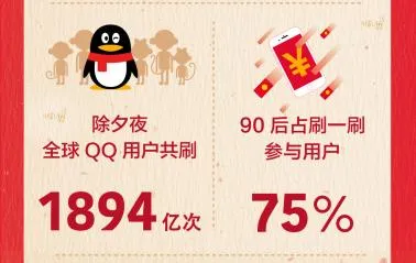 除夕夜全球3亿QQ用户刷红包 90后占75%以上