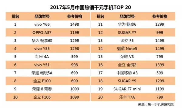 中国畅销千元机报告：华为OV领先 金立第4