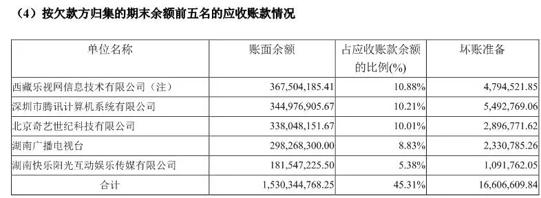 华策影视美化业绩不合理？乐视欠3.7亿计提坏账480万