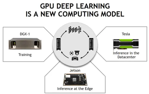 NVIDIA发布Jetson TX2超级计算平台，目标瞄准终端人工智能