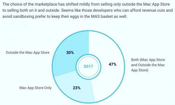 69%开发者不满意：Mac App Store分成30% 却没提供相匹配服务