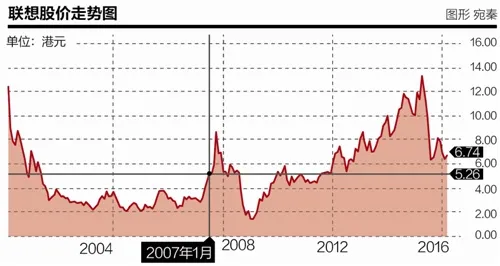 方兴东：杨元庆到底干得怎么样？