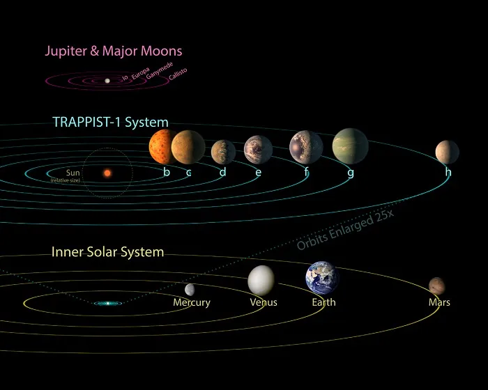 ​NASA发现七颗地球大小的地外行星：每颗都可能有液态水