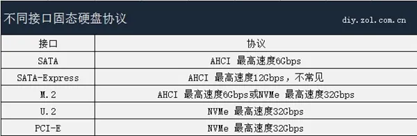 PCI-E与SATA SSD如何选？一分钟看懂