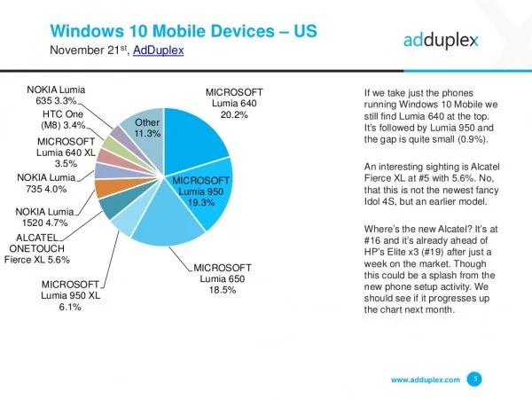 Lumia 640依然是美国境内最受欢迎的Windows手机