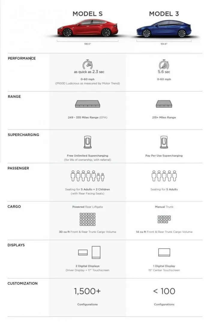 在Model 3交付之前你所需知道的所有信息