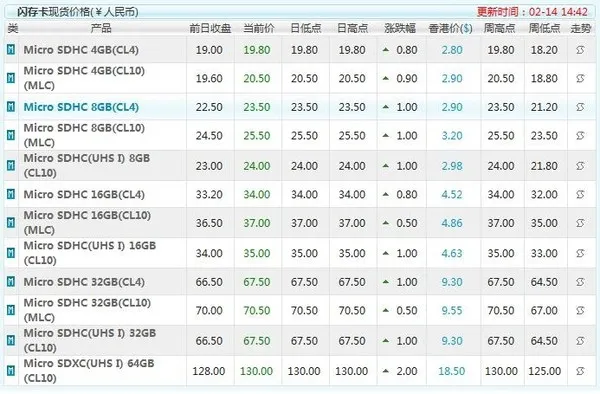 SSD颗粒近半年涨幅达55% 还得继续涨！