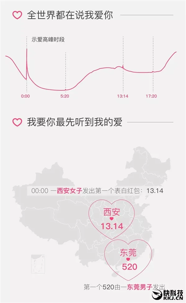 微信情人节表白红包大数据：神秘女狂收413个