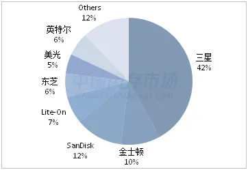 SSD颗粒近半年涨幅达55% 还得继续涨！