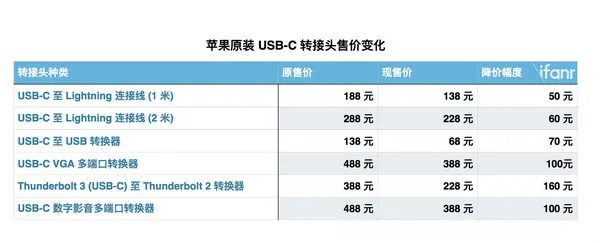 苹果向吐槽服软了？死贵的 USB-C 转接头全面降价了