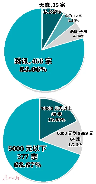 13岁孩子玩王者荣耀1个月花近5万元给自己“救命钱”