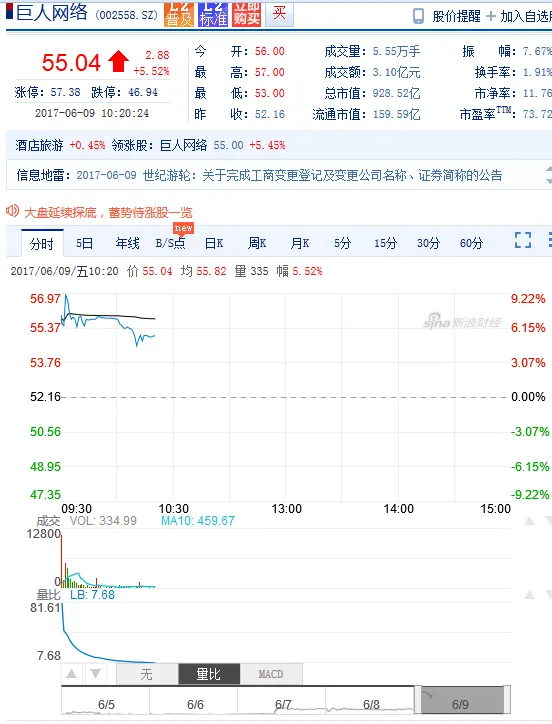 世纪游轮更名巨人网络 高开一度涨超9%