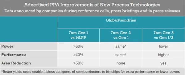 Intel挤牙膏内伤！7nm居然全球垫底：AMD彻底逆袭