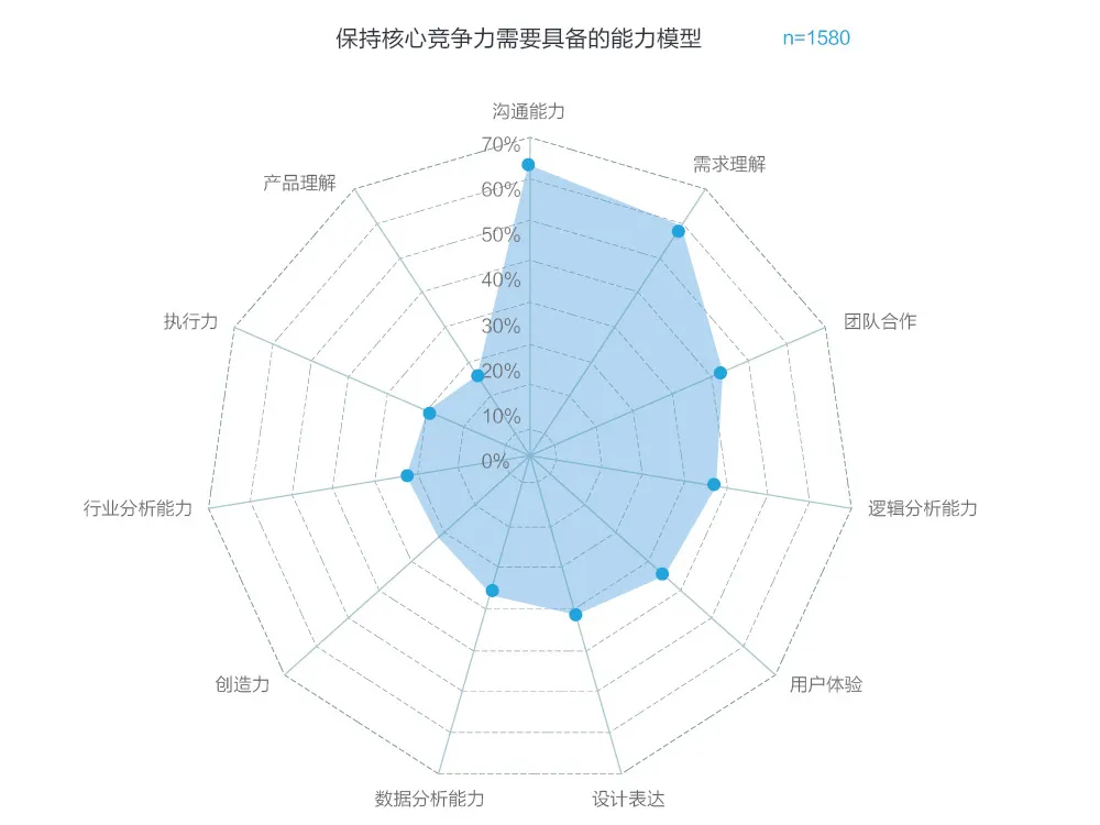 2016用户体验行业调查报告